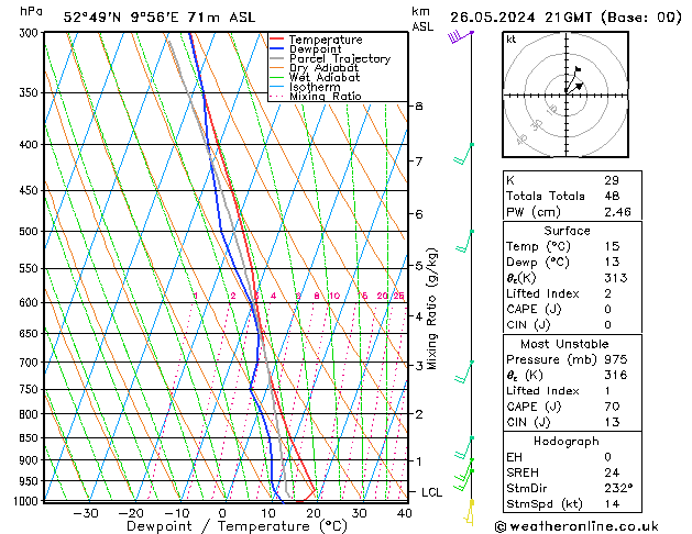 Modell Radiosonden GFS So 26.05.2024 21 UTC