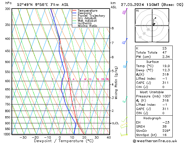 Modell Radiosonden GFS Mo 27.05.2024 15 UTC