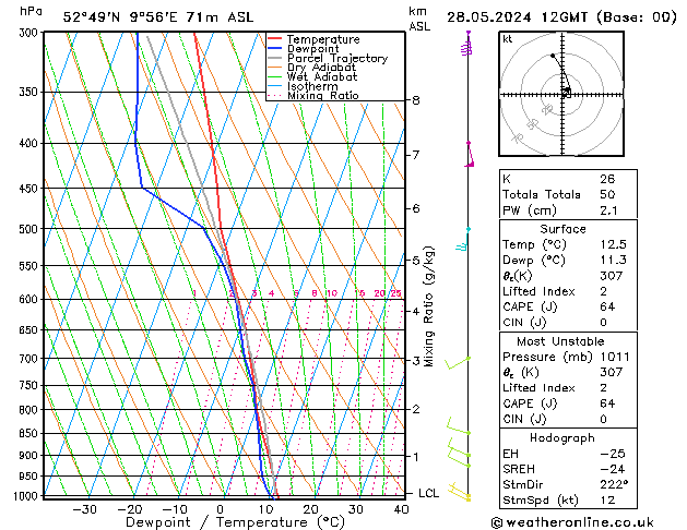 Modell Radiosonden GFS Di 28.05.2024 12 UTC