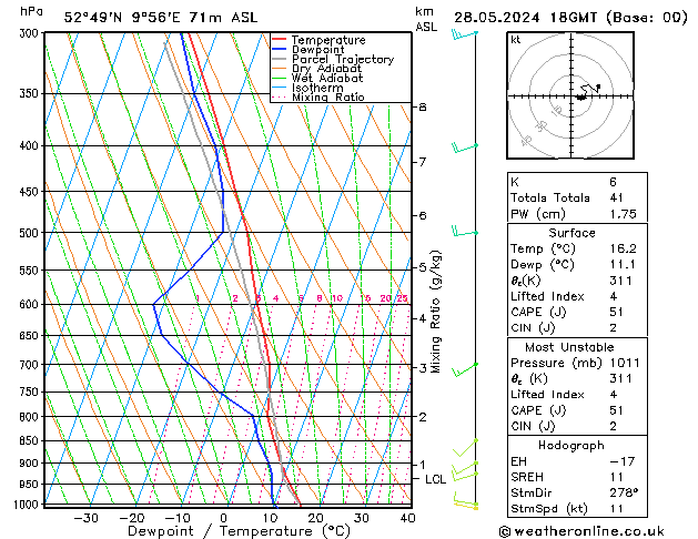 Modell Radiosonden GFS Di 28.05.2024 18 UTC