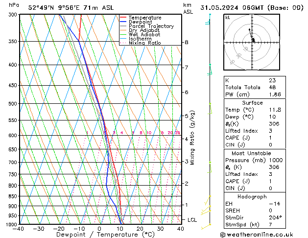 Model temps GFS ven 31.05.2024 06 UTC