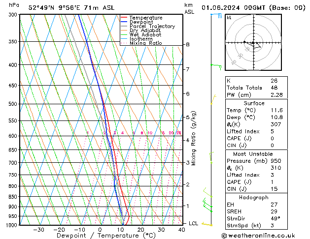 Modell Radiosonden GFS Sa 01.06.2024 00 UTC