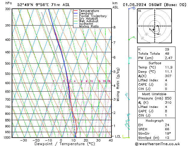 Modell Radiosonden GFS Sa 01.06.2024 06 UTC