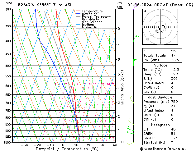 Modell Radiosonden GFS So 02.06.2024 00 UTC