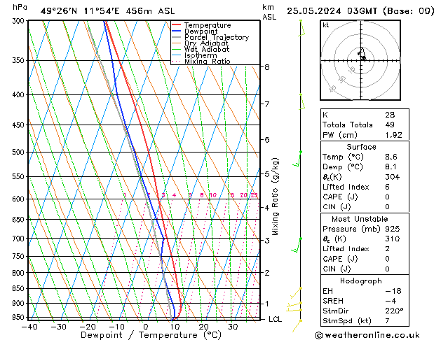 Model temps GFS Sáb 25.05.2024 03 UTC