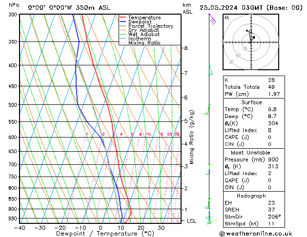 Model temps GFS So 25.05.2024 03 UTC