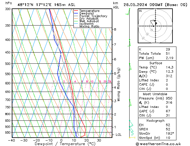 Modell Radiosonden GFS So 26.05.2024 00 UTC