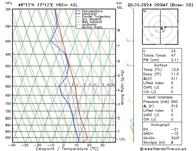 Modell Radiosonden GFS Do 30.05.2024 00 UTC