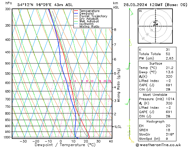 Modell Radiosonden GFS So 26.05.2024 12 UTC