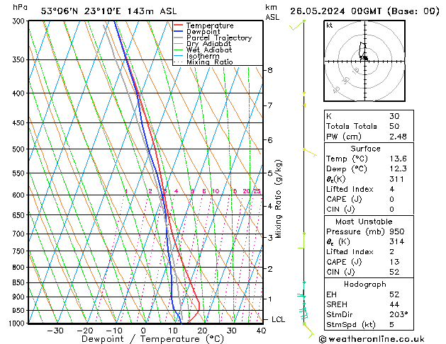 Model temps GFS nie. 26.05.2024 00 UTC