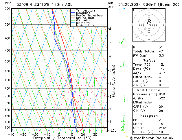 Model temps GFS so. 01.06.2024 00 UTC