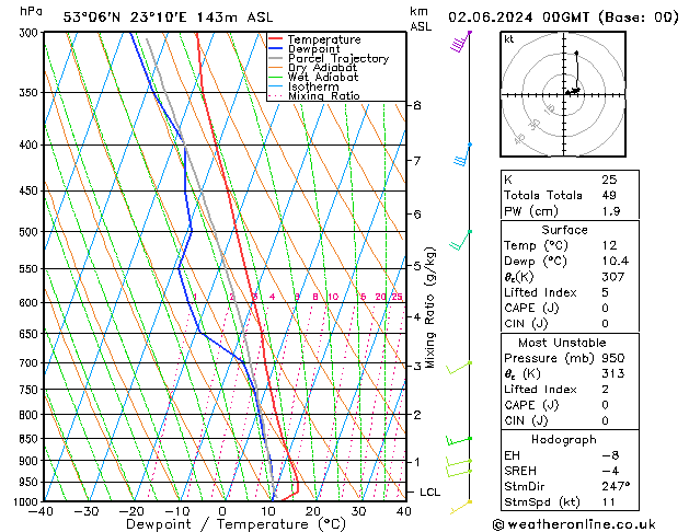 Model temps GFS nie. 02.06.2024 00 UTC