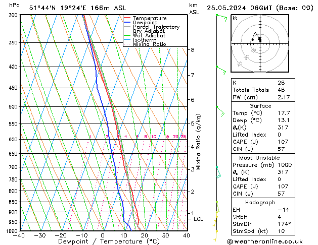 Model temps GFS sáb 25.05.2024 06 UTC