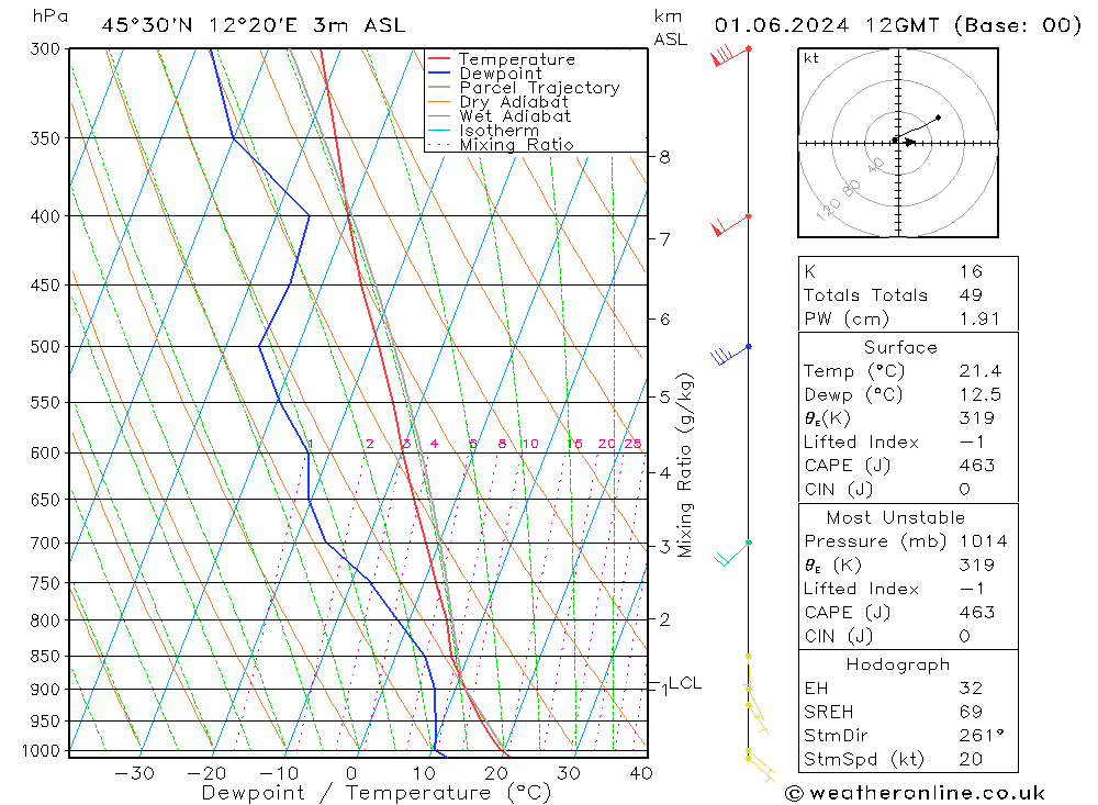 Modell Radiosonden GFS Sa 01.06.2024 12 UTC