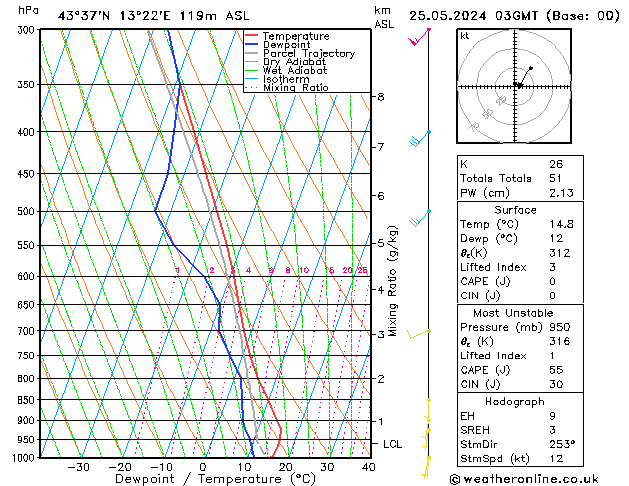 Model temps GFS sáb 25.05.2024 03 UTC