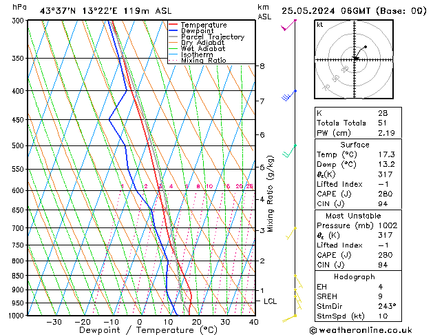 Model temps GFS sáb 25.05.2024 06 UTC