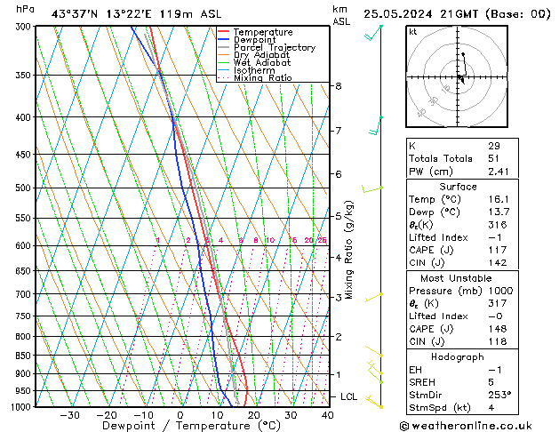 Modell Radiosonden GFS Sa 25.05.2024 21 UTC