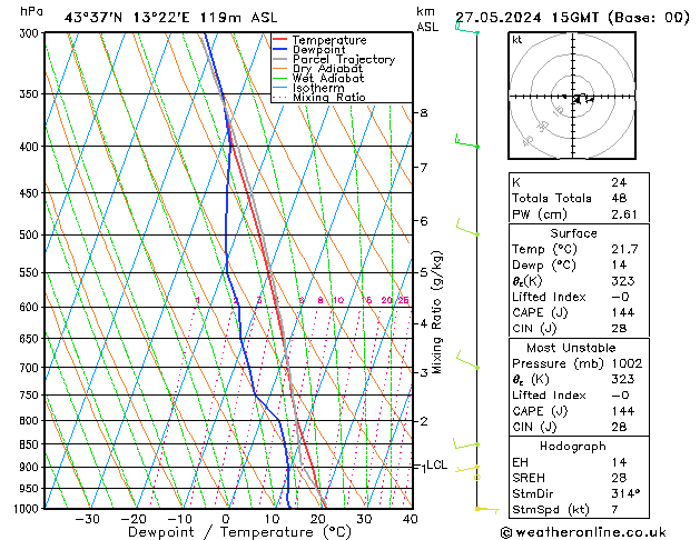 Model temps GFS pon. 27.05.2024 15 UTC