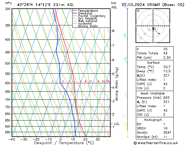 Model temps GFS Pzt 27.05.2024 09 UTC