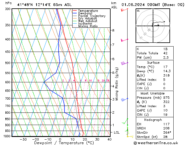 Modell Radiosonden GFS Sa 01.06.2024 00 UTC