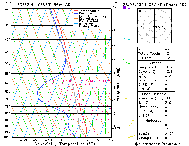 Model temps GFS 星期六 25.05.2024 03 UTC