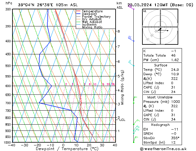 Modell Radiosonden GFS Sa 25.05.2024 12 UTC