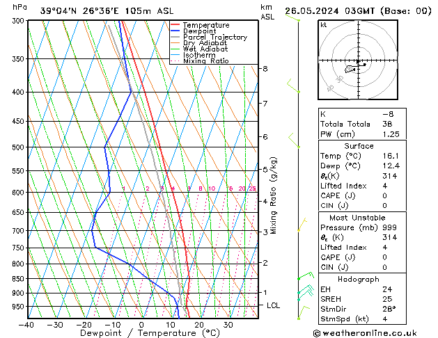 Model temps GFS  26.05.2024 03 UTC