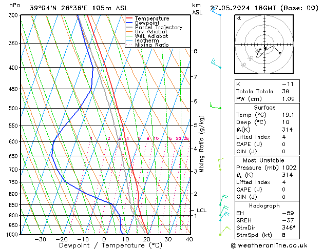 Model temps GFS Pzt 27.05.2024 18 UTC