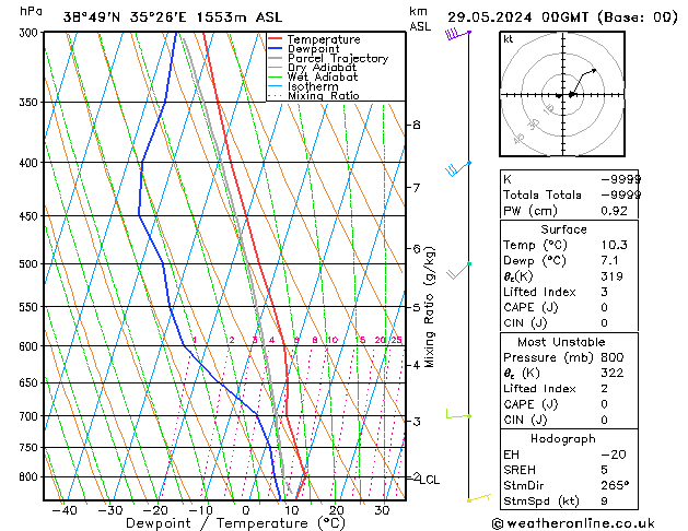 Model temps GFS Çar 29.05.2024 00 UTC