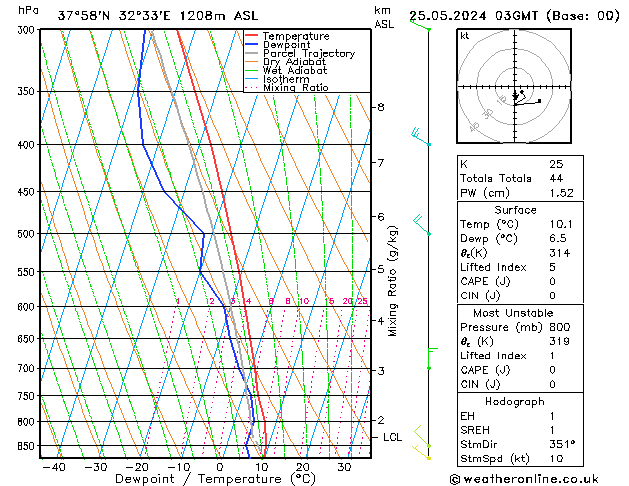 Model temps GFS sam 25.05.2024 03 UTC