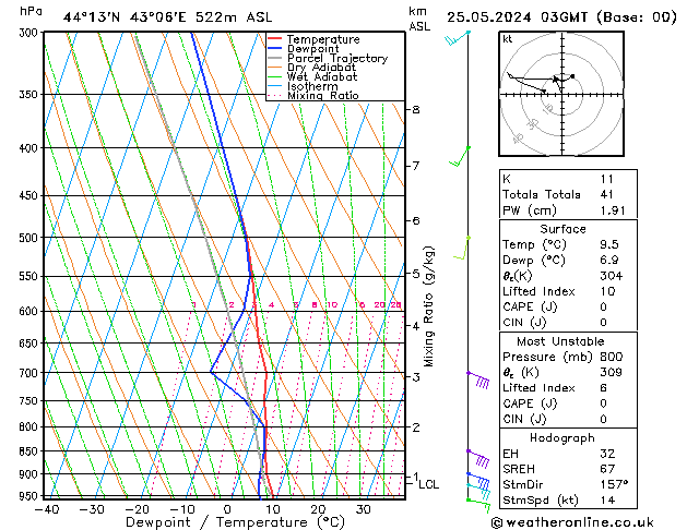 Modell Radiosonden GFS Sa 25.05.2024 03 UTC