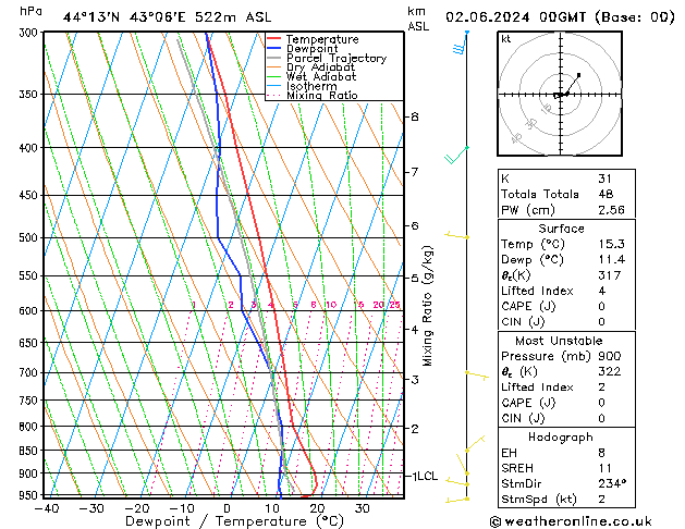 Model temps GFS Вс 02.06.2024 00 UTC