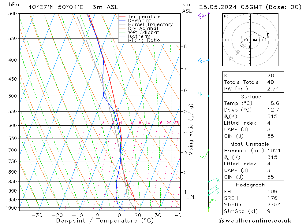 Modell Radiosonden GFS Sa 25.05.2024 03 UTC