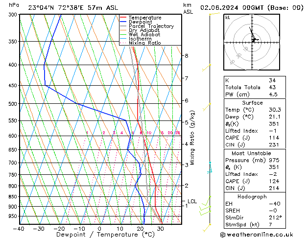 Model temps GFS Su 02.06.2024 00 UTC