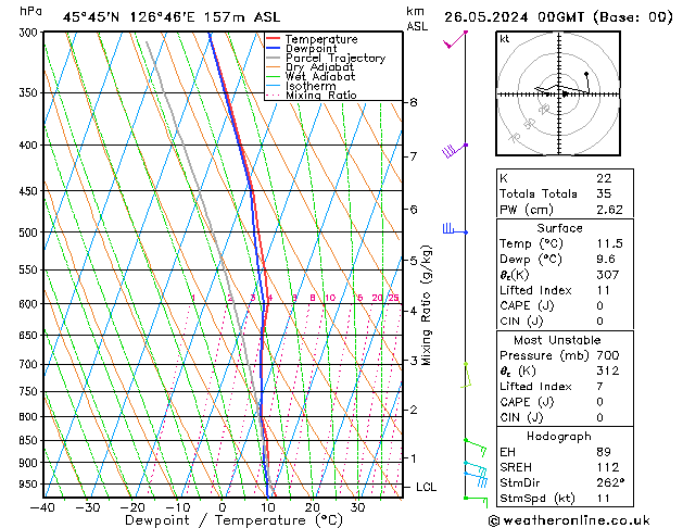 Modell Radiosonden GFS So 26.05.2024 00 UTC