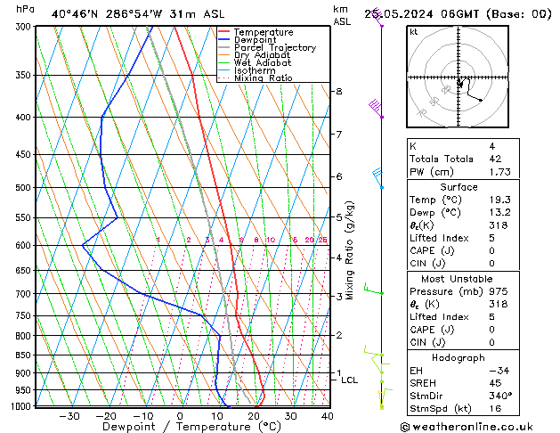 Modell Radiosonden GFS Sa 25.05.2024 06 UTC