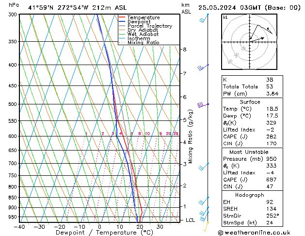 Model temps GFS sab 25.05.2024 03 UTC