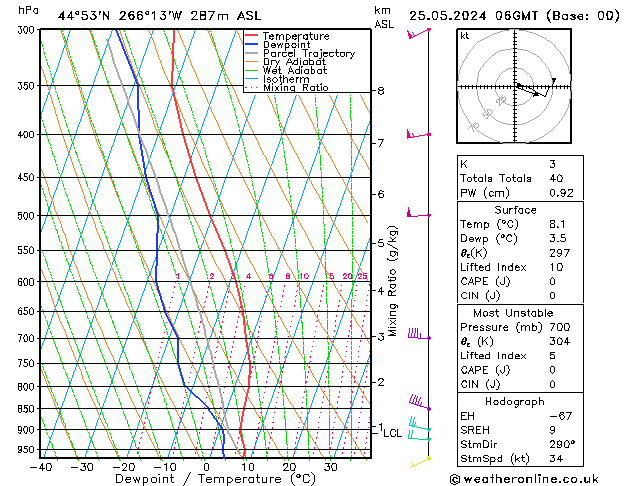 Modell Radiosonden GFS Sa 25.05.2024 06 UTC