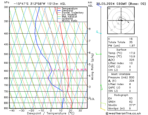 Model temps GFS sáb 25.05.2024 03 UTC