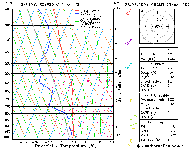 Modell Radiosonden GFS Di 28.05.2024 06 UTC