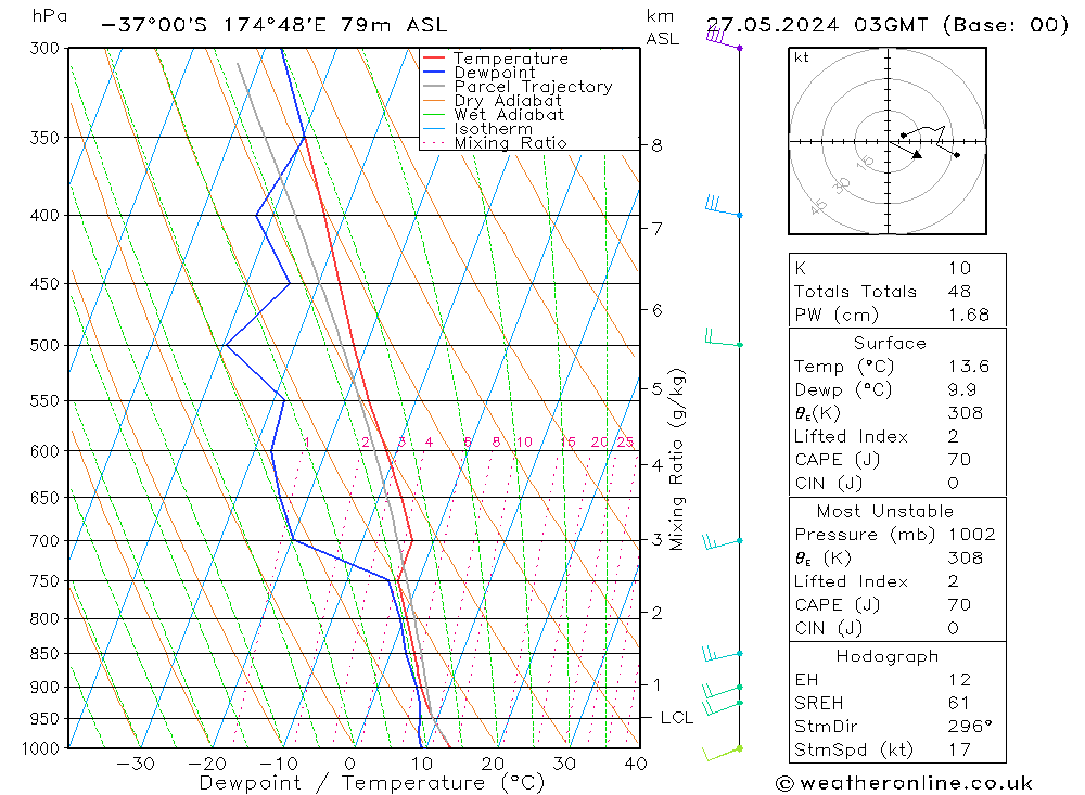 Modell Radiosonden GFS Mo 27.05.2024 03 UTC