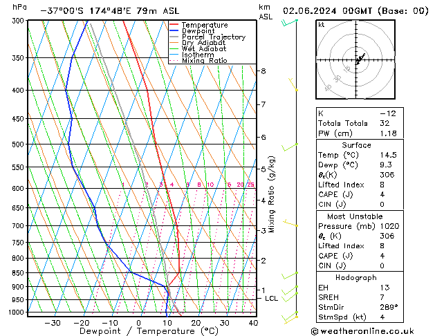 Modell Radiosonden GFS So 02.06.2024 00 UTC