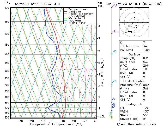 Model temps GFS Paz 02.06.2024 00 UTC