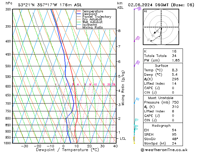 Modell Radiosonden GFS So 02.06.2024 06 UTC