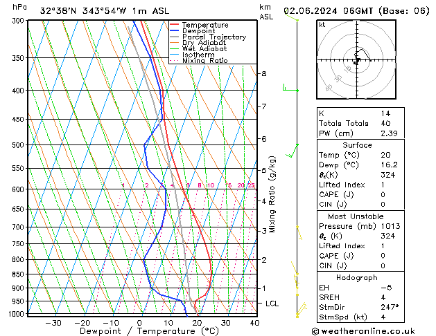 Modell Radiosonden GFS So 02.06.2024 06 UTC