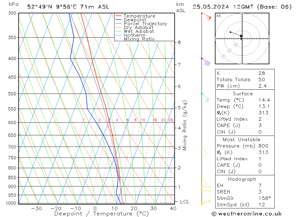 Modell Radiosonden GFS Sa 25.05.2024 12 UTC