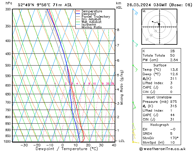 Modell Radiosonden GFS So 26.05.2024 03 UTC