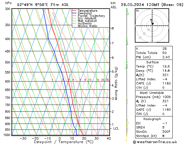 Modell Radiosonden GFS So 26.05.2024 12 UTC