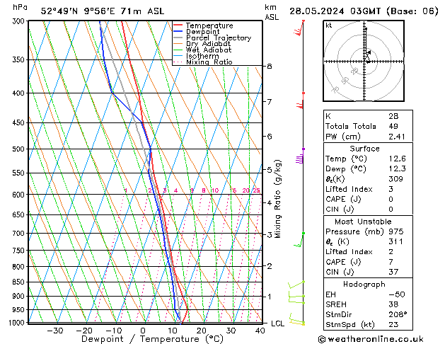 Modell Radiosonden GFS Di 28.05.2024 03 UTC