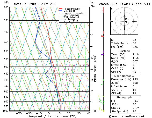 Modell Radiosonden GFS Di 28.05.2024 06 UTC